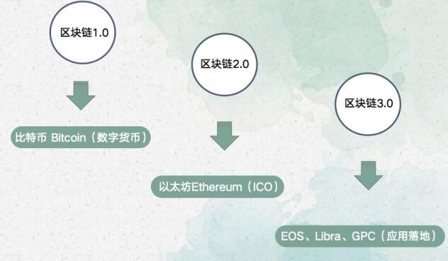 区块链3.0代表项目