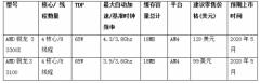 第三代AMD锐龙台式